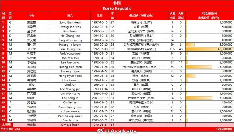 尽遣主力！中韩之战韩国队23人大名单出炉，孙兴慜、李刚仁领衔