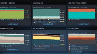 V社公布调查报告：34%用户操作系统切换windows11