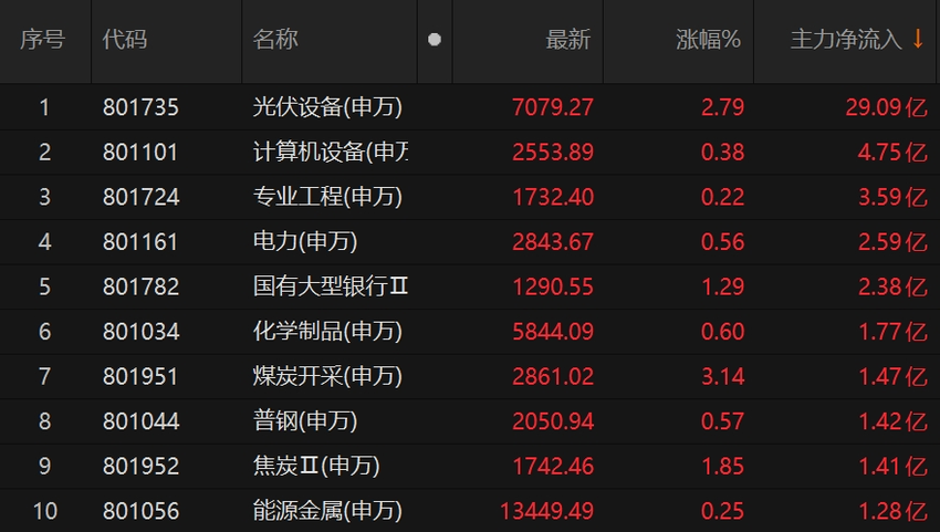 沪指尾盘翻红，光伏设备领涨，板块主力净流入近30亿元