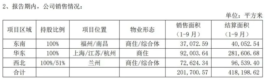 前三季营利双增！大名城回归地产主业后，“押宝”上海市场能否持续提升业绩？