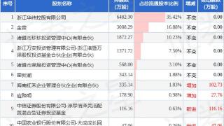 1月1日华纬科技发布公告，其股东减持116.36万股