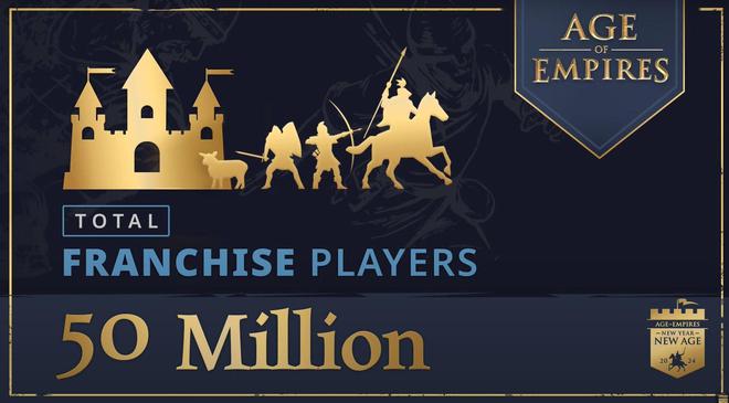 《帝国时代》系列游戏人数达5000万里程碑