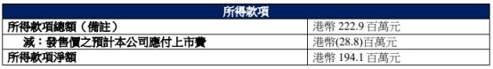 百乐皇宫港股上市首日涨15.38% 募资净额1.94亿港元