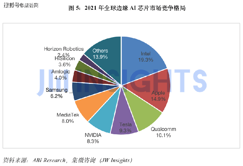 集微咨询发布《全球边缘AI芯片市场研究报告》