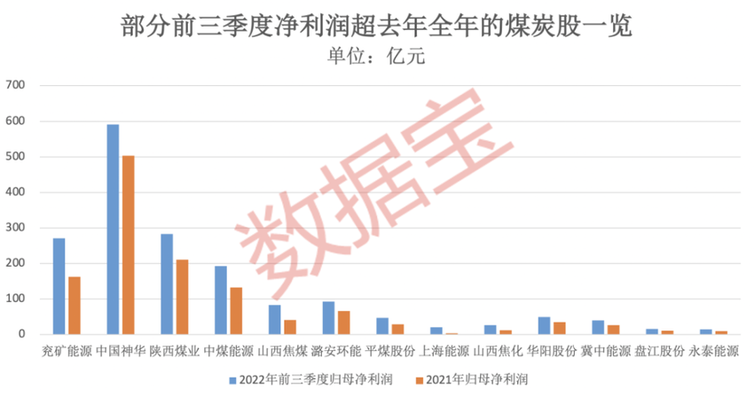 2022年煤炭行情分析及预测