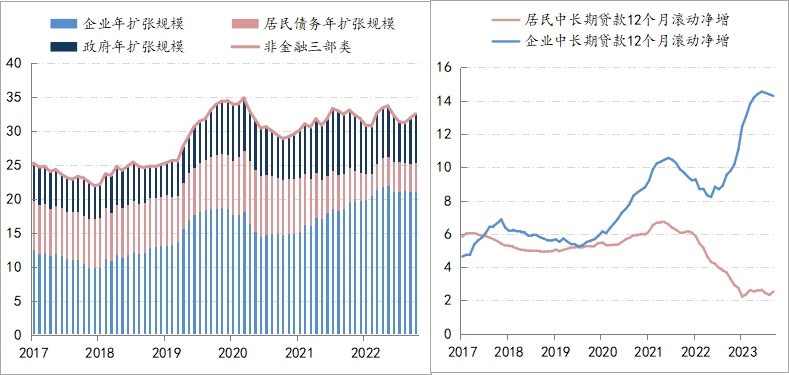 金融月评｜企业信贷融资速度尚待趋势性改善