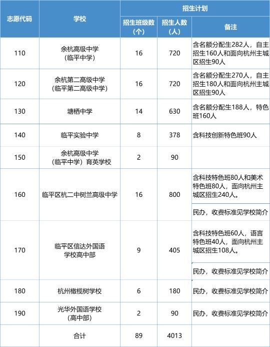 官宣！2024年余杭区临平区各类高中招生计划公布！