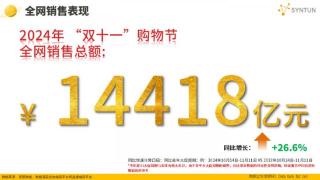 双十一数据揭晓：累计销售额超14000亿，京东家电占比39.1%