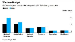 美媒：俄罗斯明年将大幅提高国防开支，至占GDP的6%