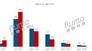 电竞显示器价格太卷了：均价跌至1200元 500元内份额翻倍