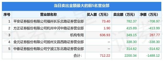 聚赛龙(301131)报收于47.76元，上涨6.73%