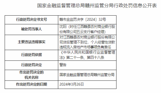 因虚报小微企业贷款数据等，江西赣县农商行被处罚60万元