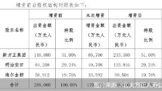 北大方正人寿增资17亿元，注册资本增加至45.8亿元