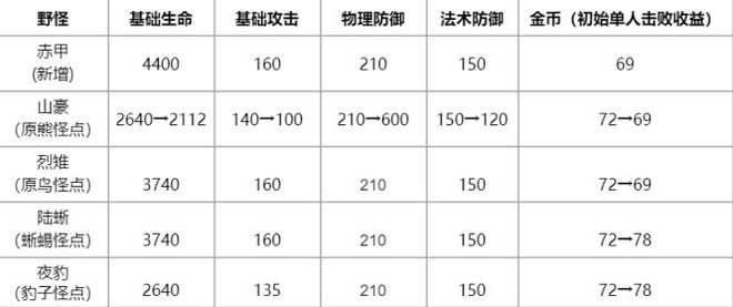 《王者荣耀》体验服更新 野区调整解析