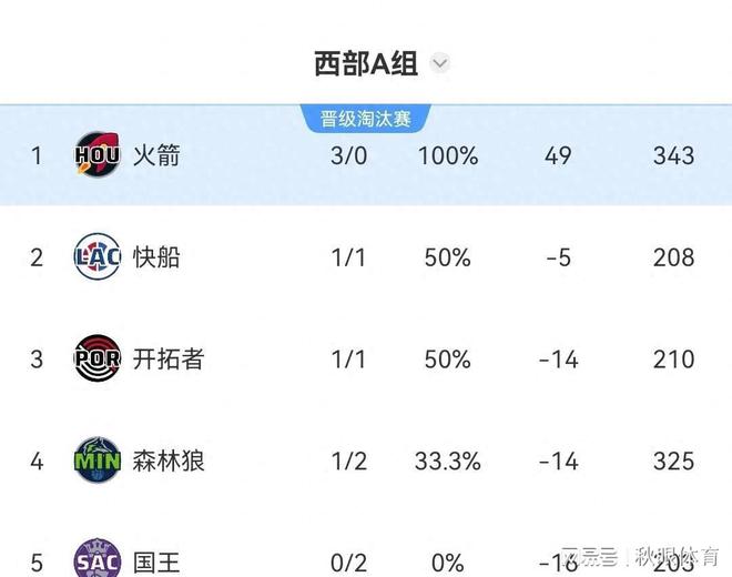 NBA杯迎来关键场次：湖人/快船/雷霆一战定乾坤