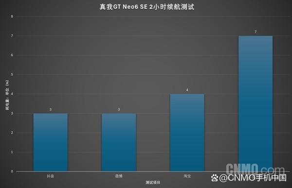 真我GT Neo6 SE评测：高能配置 当之无愧的旗舰射门员