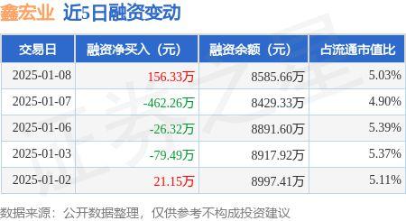 鑫宏业：1月8日融资买入512.58万元，融资融券余额8585.91万元