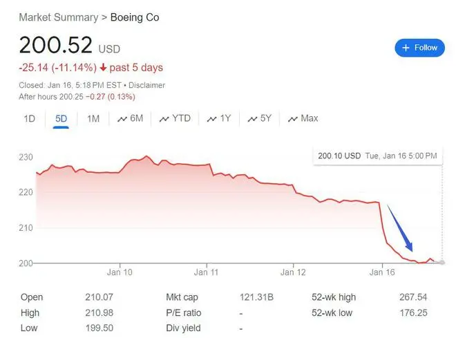 机舱门事件发酵，波音盘中暴跌超8%，华尔街和大客户都担心飞机交付