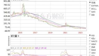 到底发生了什么？香港创业板指数即将归“0”