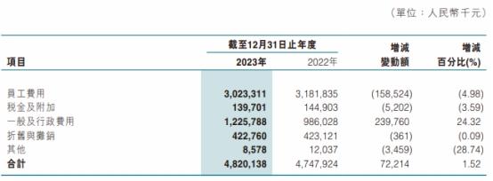 东莞农商银行2023年净利降12% 不良率升0.33个百分点