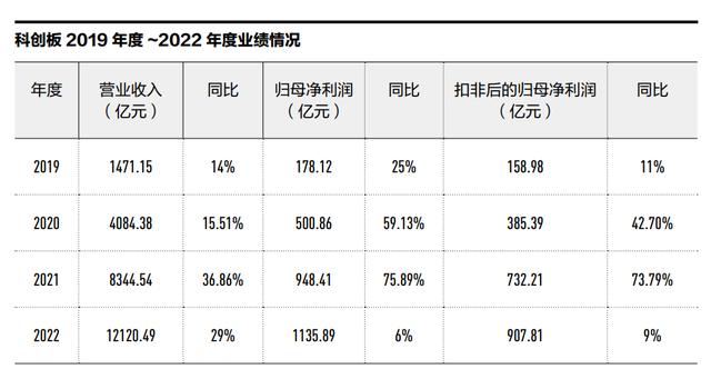 科创板四周年全景报告：IPO强化定位，累计受理申请934家次