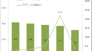 水牛奶、牦牛奶、骆驼奶营养更好？实测结果出炉