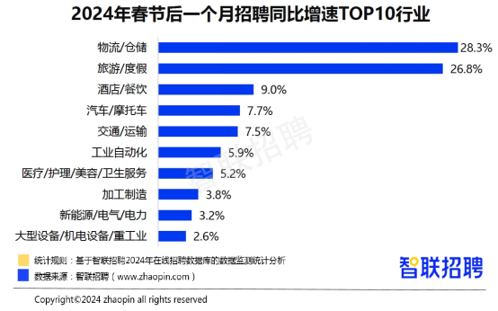 聚焦2024春招：服务消费、高端制造、新能源成三大热门领域