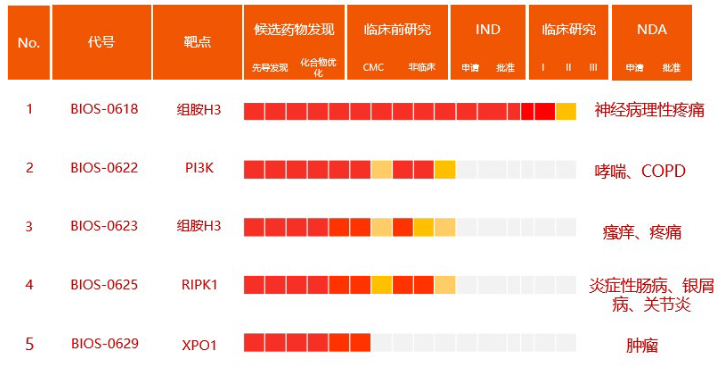 百诚医药：完成全产业链布局之后，发力CDMO能否打开想象空间