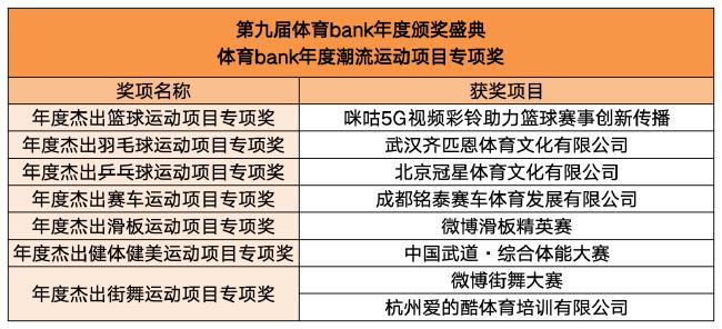 体育BANK年度颁奖盛典落幕 年度产业评选获奖名单公布