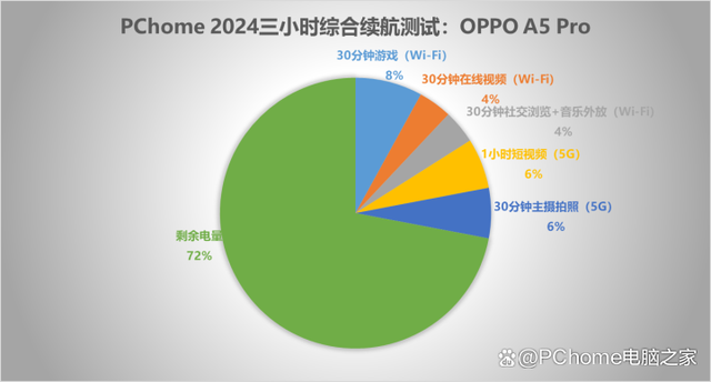 OPPO A5 Pro评测：拓宽耐用性赛道放心去用