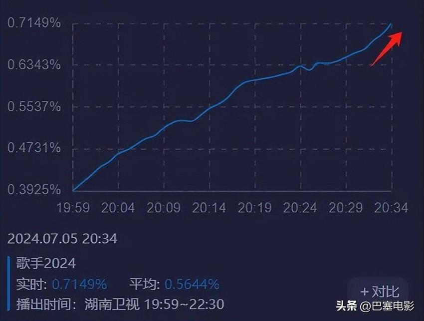 歌手第九期：那英出场收视跌，香缇莫排第八，淘汰的很意外