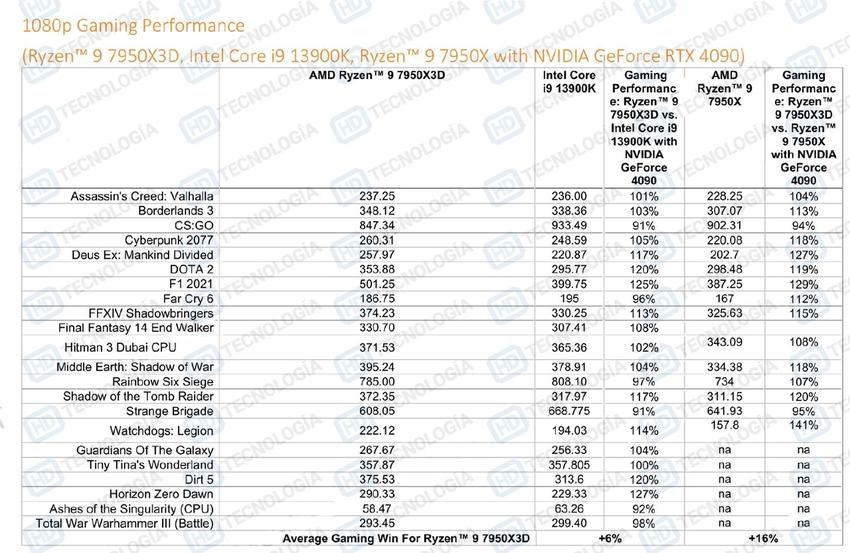 r97950x3d处理器评测指南流出游戏性能超竞品6%