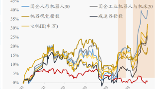 世界人工智能大会机器人同台炫技！梳理A股相关业务营收占比超50%的个股名单