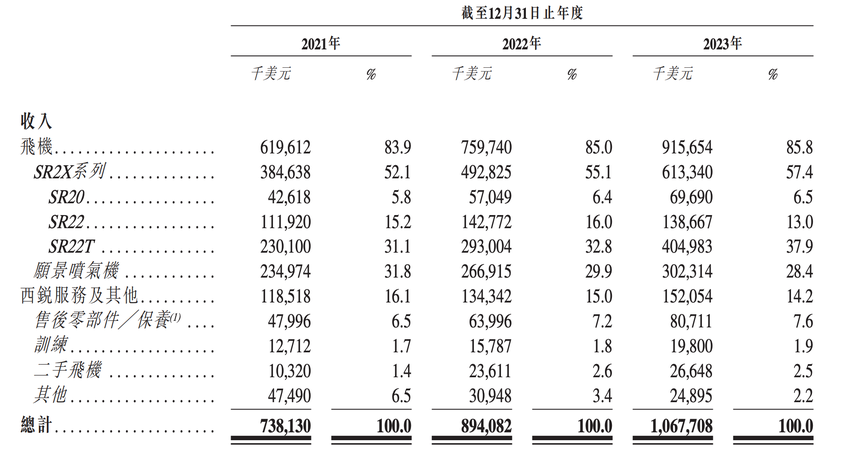 飞机制造商西锐通过港交所聆讯：前三年利润共2.5亿美元，手握超1300架订单