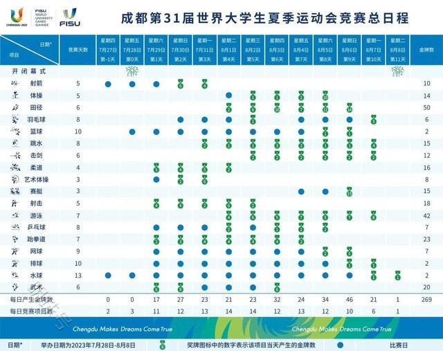 成都大运会，华师11人参加！