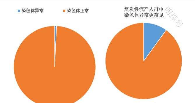 引起复发性流产的男性危险因素有哪些？