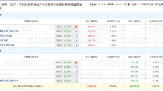 中文传媒龙虎榜：三个交易日机构净卖出1.81亿元