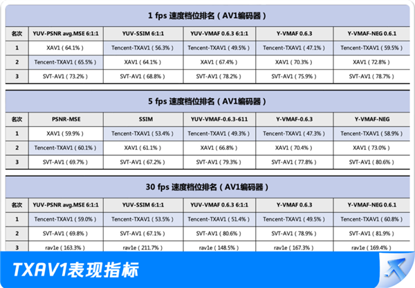 腾讯编码器拿下15个世界第一 266/265/AV1全胜