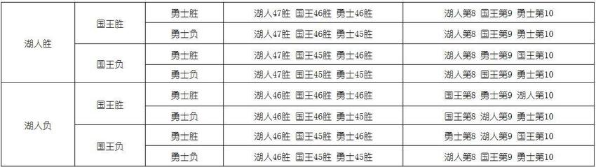 常规赛排名终极预测指南 湖勇日为抢位奋战到底？