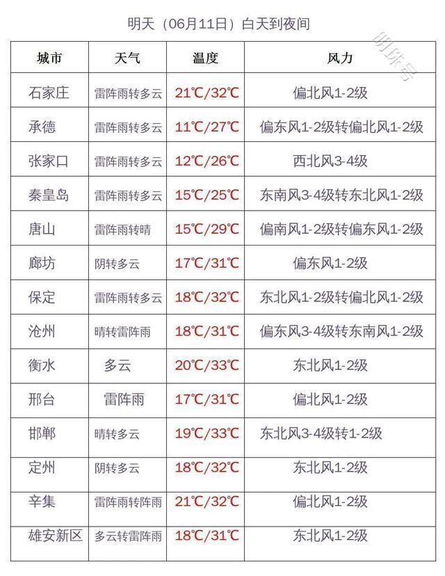 未来三天河北多地有分散性雷阵雨和阵雨 下周温度一路飙高