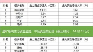 主力资金监控：宗申动力净买入超10亿元