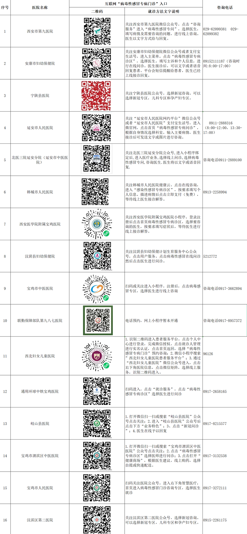 陕西公布第三批16家“病毒性感冒专病门诊”