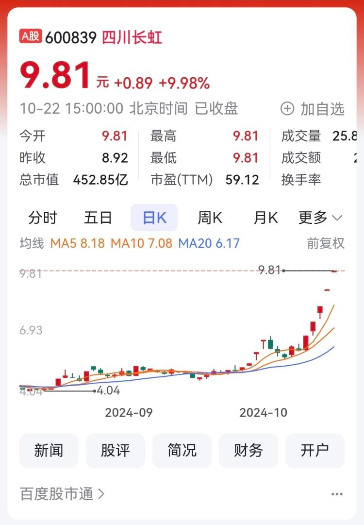 四川A股102家上涨 成都路桥七连板四川长虹五连板