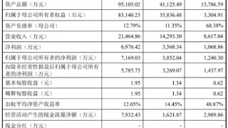 湃肽生物去年营收2亿拟IPO募12亿 原液产能利用率18%