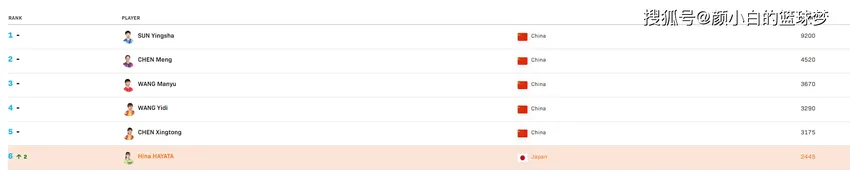 早田连续两周夺冠再提400分：撼动王艺迪前四席位 日乒王牌已非伊藤
