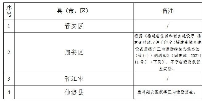 福建这些设区市和县（市、区）拟获正向激励