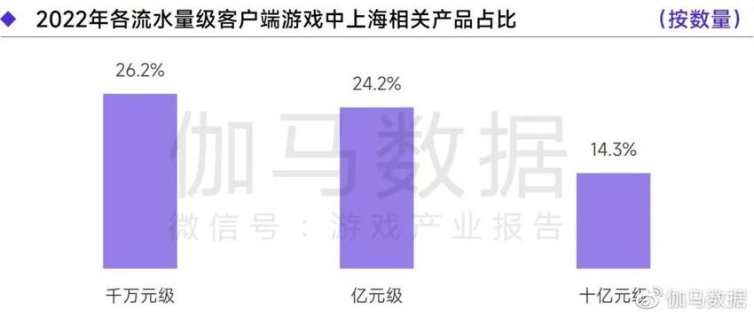 《2022—2023上海游戏出版产业报告》发布