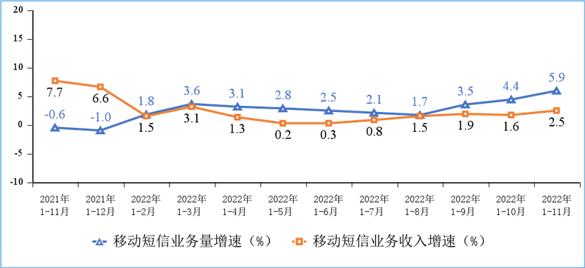 工信部:1-11月份电信业务收入累计完成14504亿元 同比增长8%