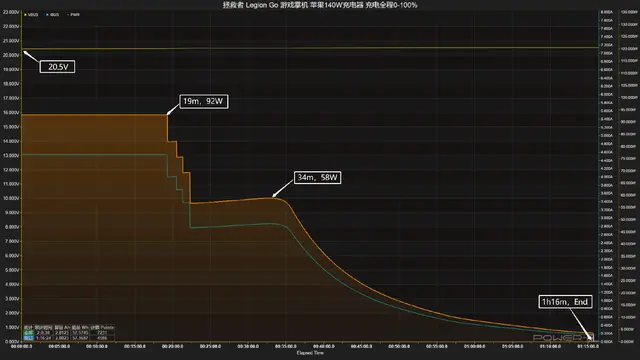 PD 100W快充，充电耗时缩短十分钟，拯救者 Legion Go 掌机满电测试