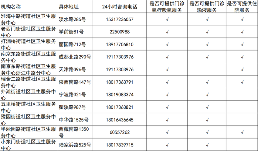 哪里可吸氧?哪里可输液、住院?上海335家社区卫生服务机构信息来了